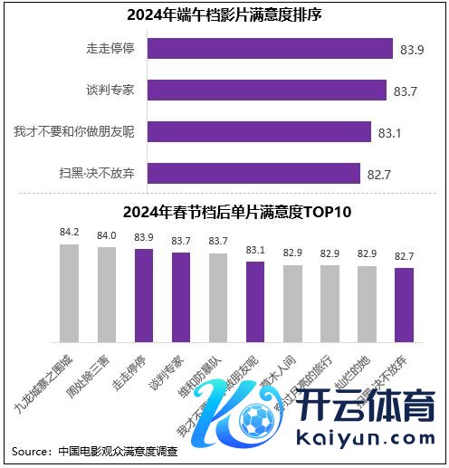 端午档四部主探问影片散逸度均超82分